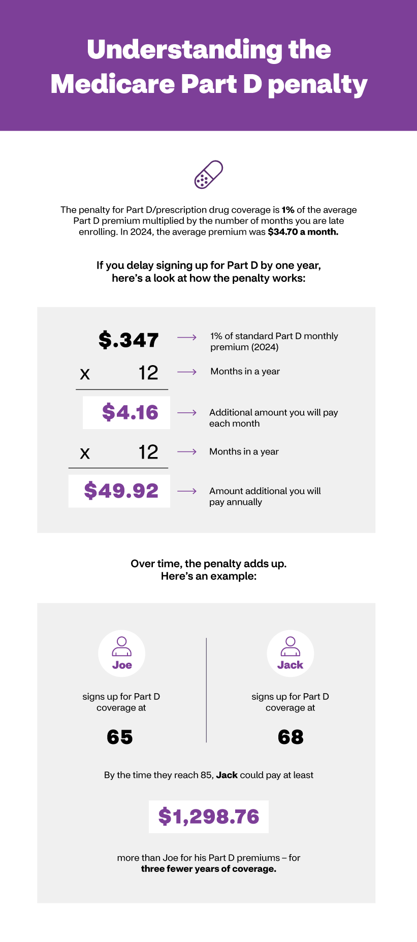Understanding the Medicare Part D penalty infographic