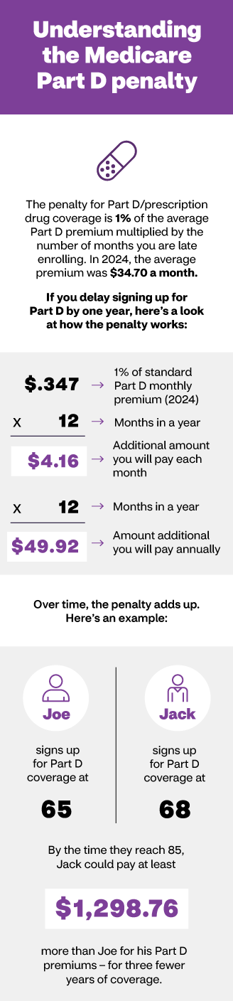 Understanding the Medicare Part D penalty infographic