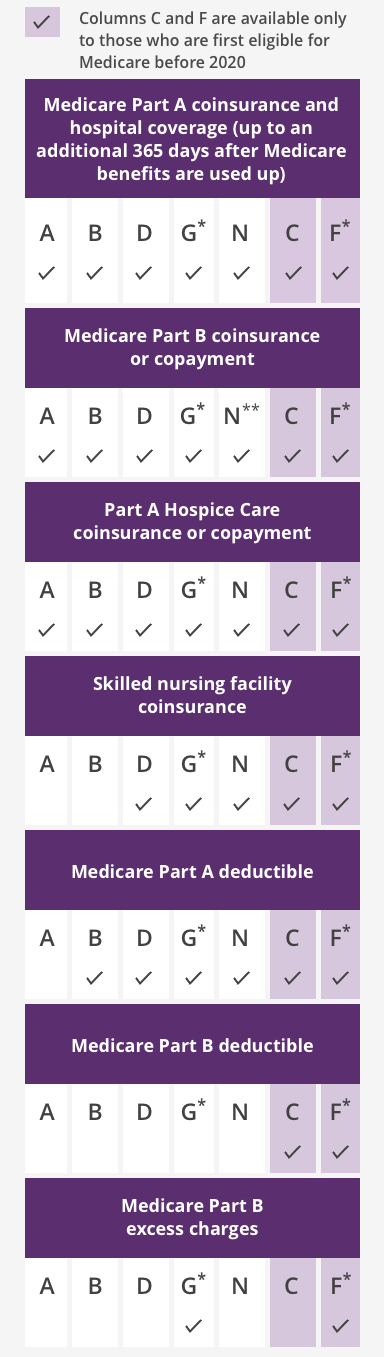Medicare supplement infographic