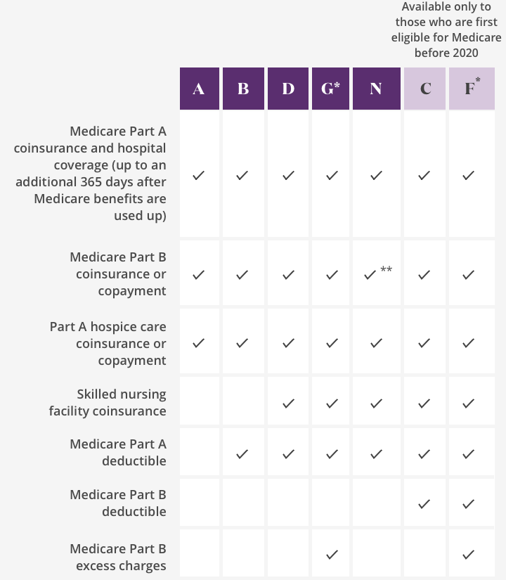 Medicare supplement infographic