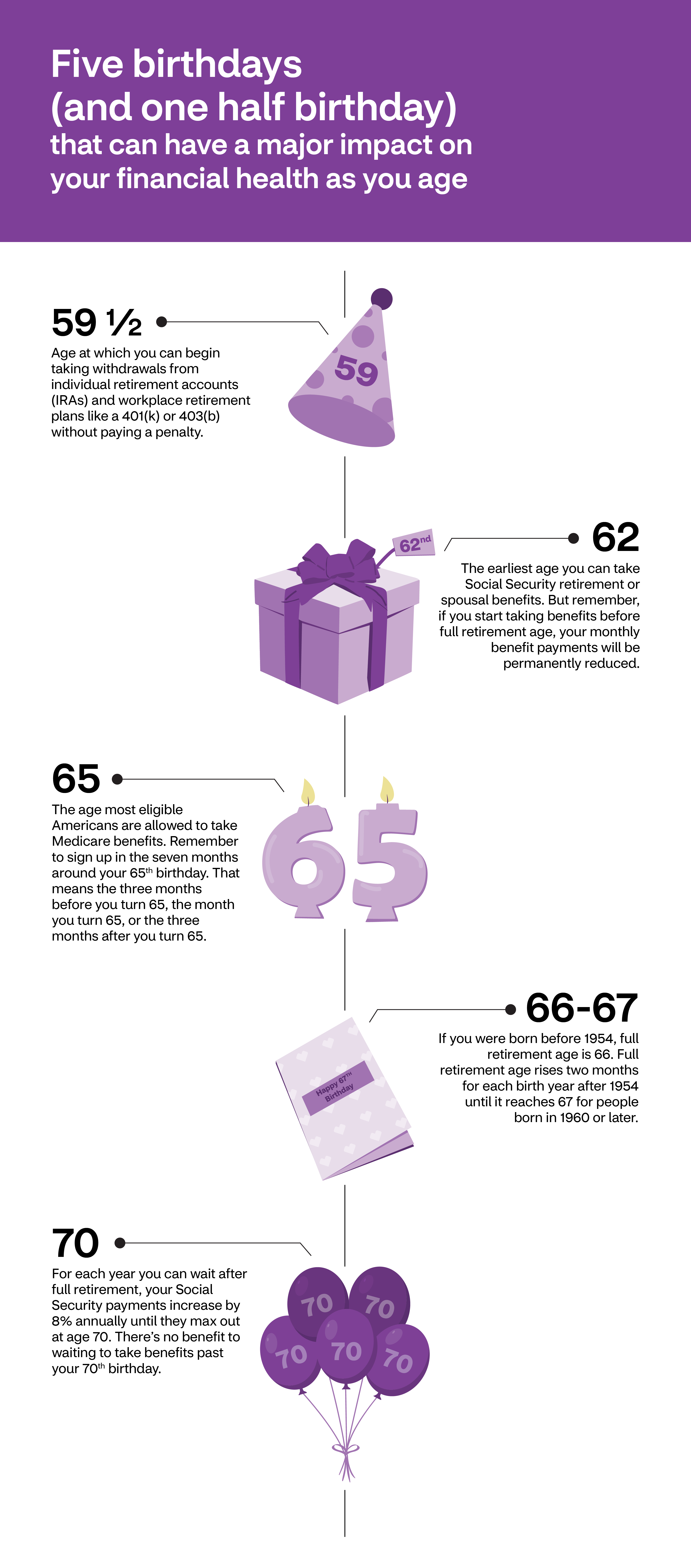 Five birthdays (and one half birthday) that can have an impact on your financial health infographic