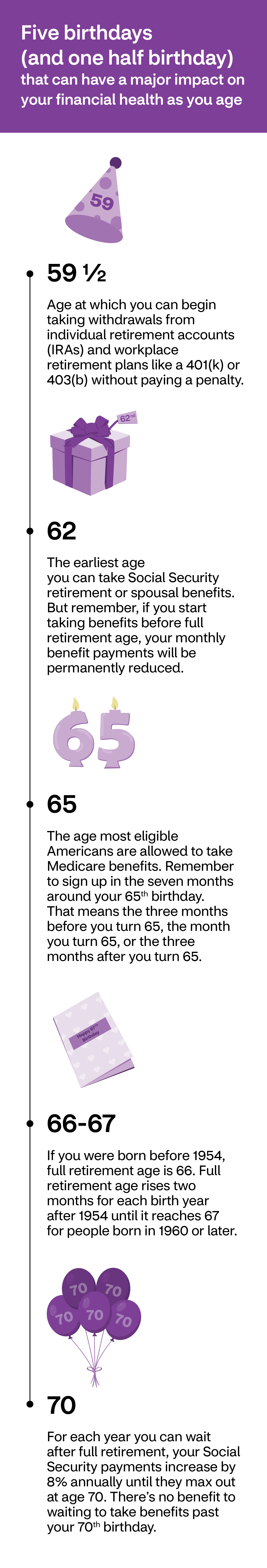Five birthdays (and one half birthday) that can have an impact on your financial health infographic